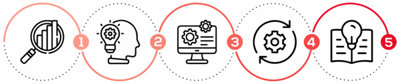 A graphic depicting the process of audio visual system integration process